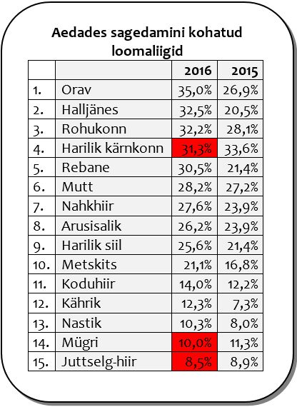 Keskmiselt nähti aias 5,0 liiki neljajalgseid ja roomajaid