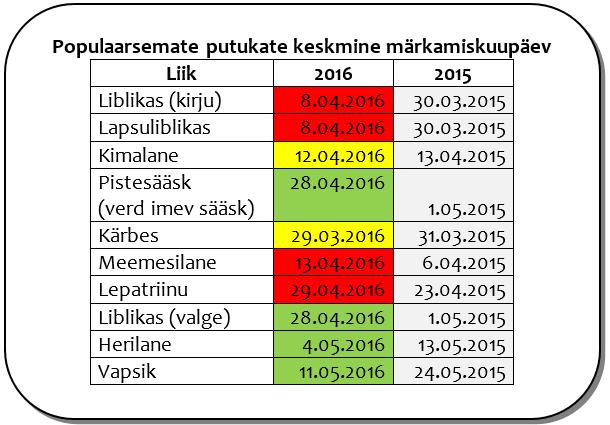 Jahe märts lükkas edasi ka putukate virgumist